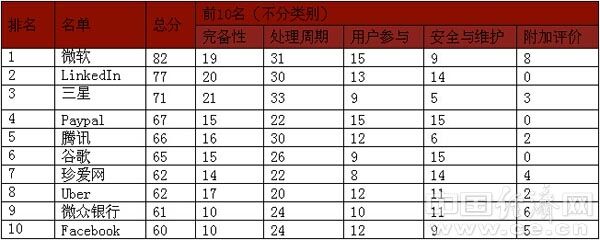 誰(shuí)最不可能泄露你的數(shù)據(jù)隱私：騰訊！