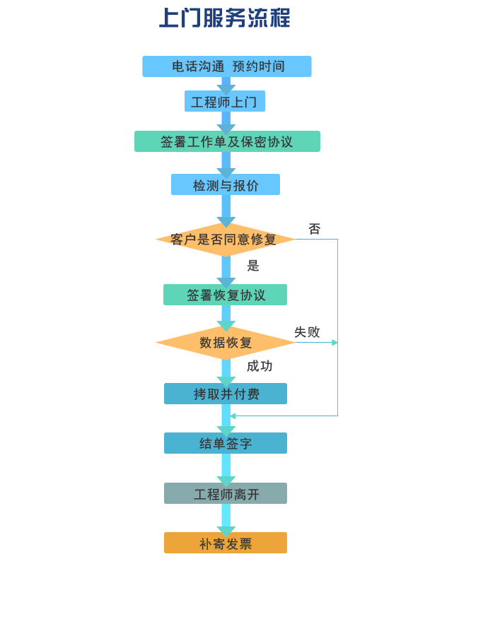 上門(mén)數(shù)據(jù)恢復(fù)服務(wù)流程